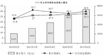 選調(diào)生考試模擬試題 資料分析 4.2.3 信息技術(shù)咨詢服務(wù)